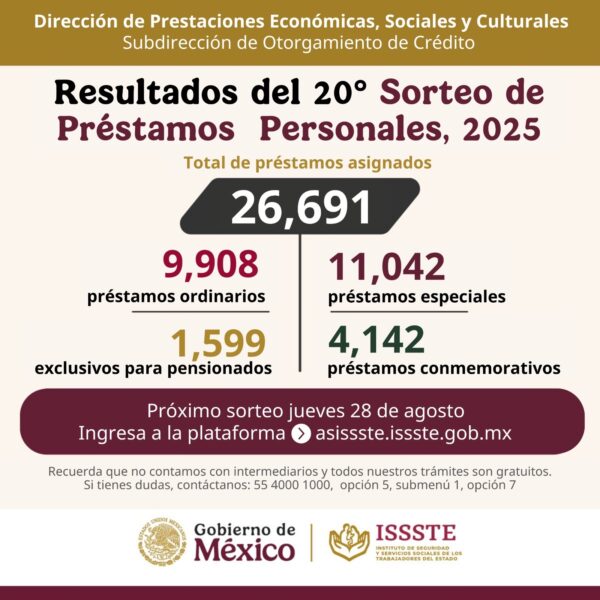 Asigna ISSSTE más de 26 mil préstamos personales en el vigésimo sorteo del año