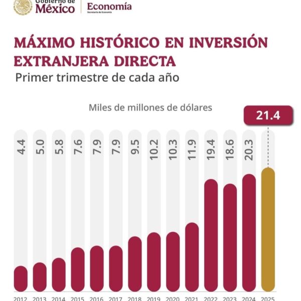 México recibe record histórico de inversión extranejera/ Moisés Bailón Jiménez