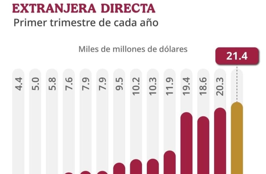 México recibe record histórico de inversión extranejera/ Moisés Bailón Jiménez
