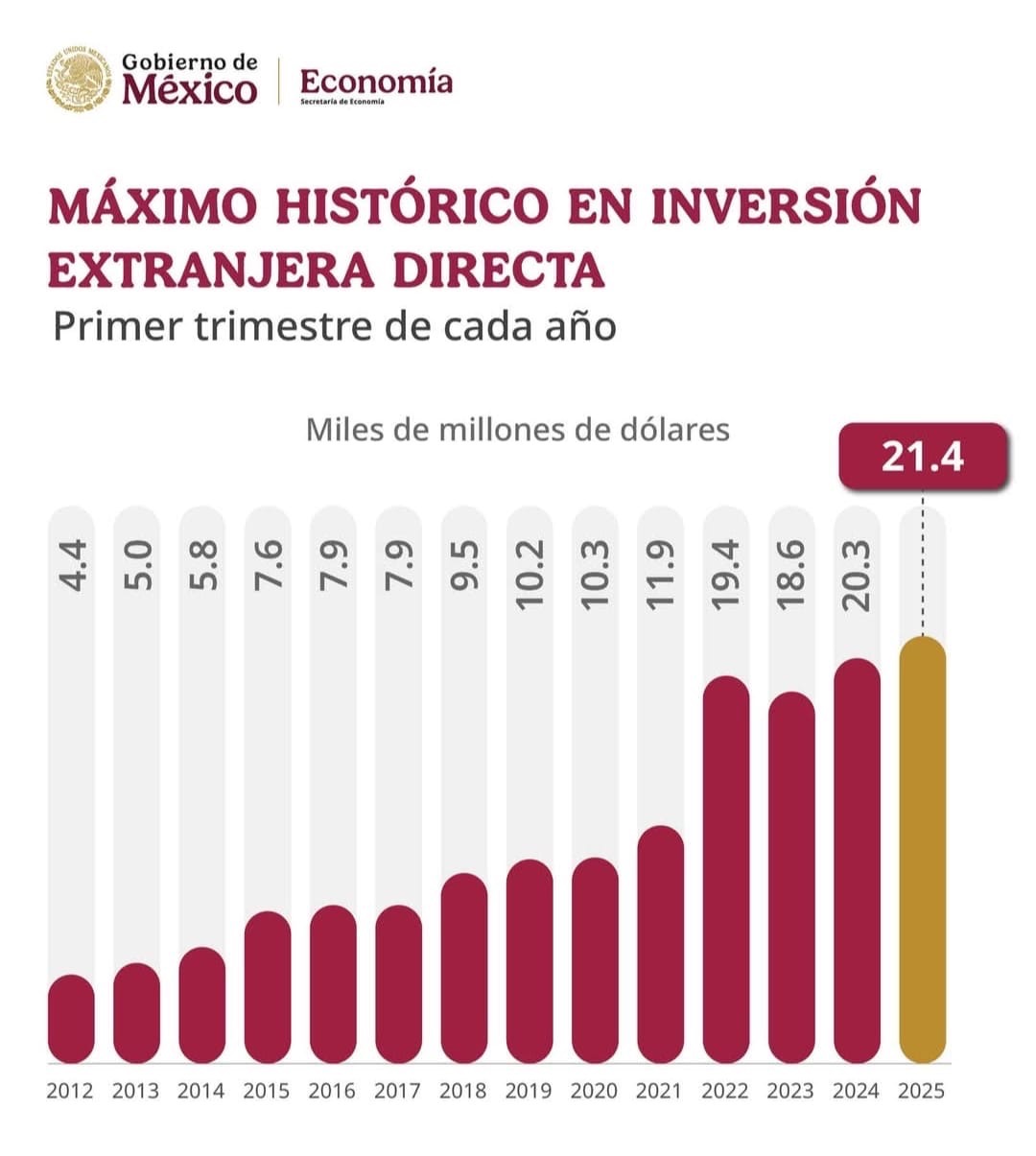 México recibe record histórico de inversión extranejera/ Moisés Bailón Jiménez