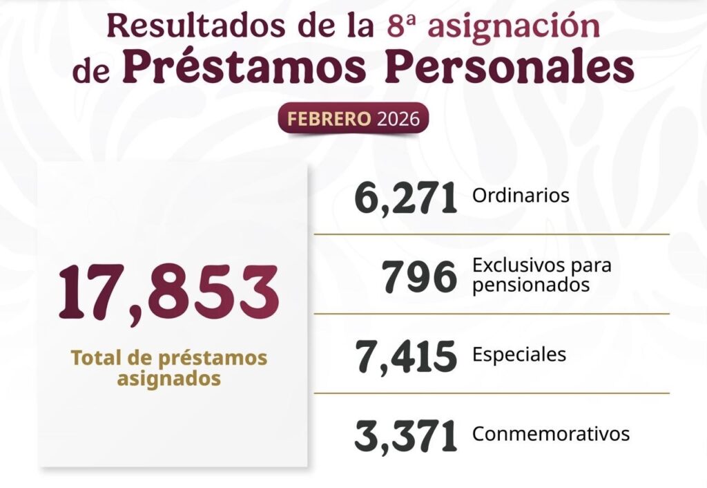 Asigna ISSSTE más de 17 mil préstamos personales en octava asignación del año