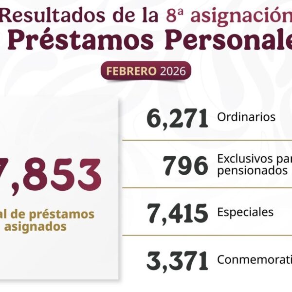 Asigna ISSSTE más de 17 mil préstamos personales en octava asignación del año