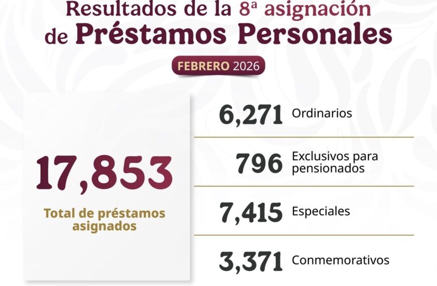 Asigna ISSSTE más de 17 mil préstamos personales en octava asignación del año