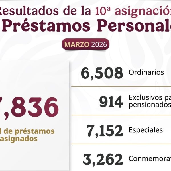 Otorga ISSSTE más de 17 mil préstamos personales en décima asignación del año