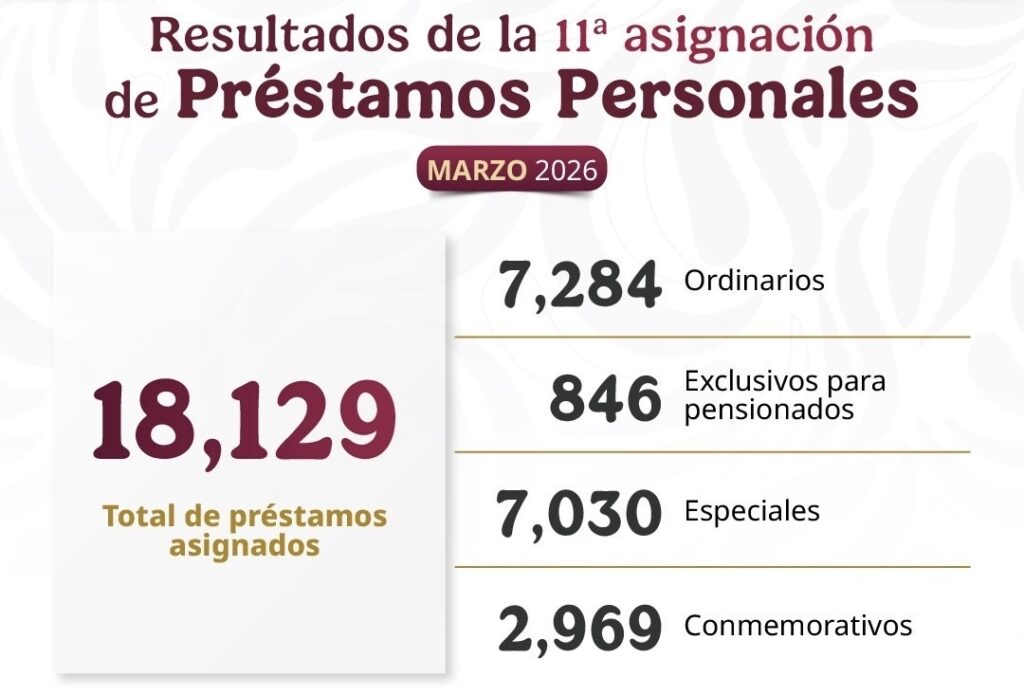 En la onceava entrega de préstamos personales, el ISSSTE asigna más de 18 mil créditos