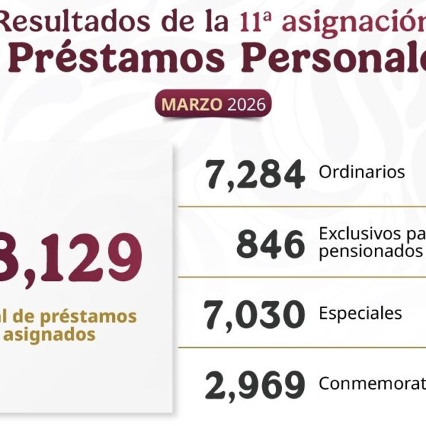 En la onceava entrega de préstamos personales, el ISSSTE asigna más de 18 mil créditos