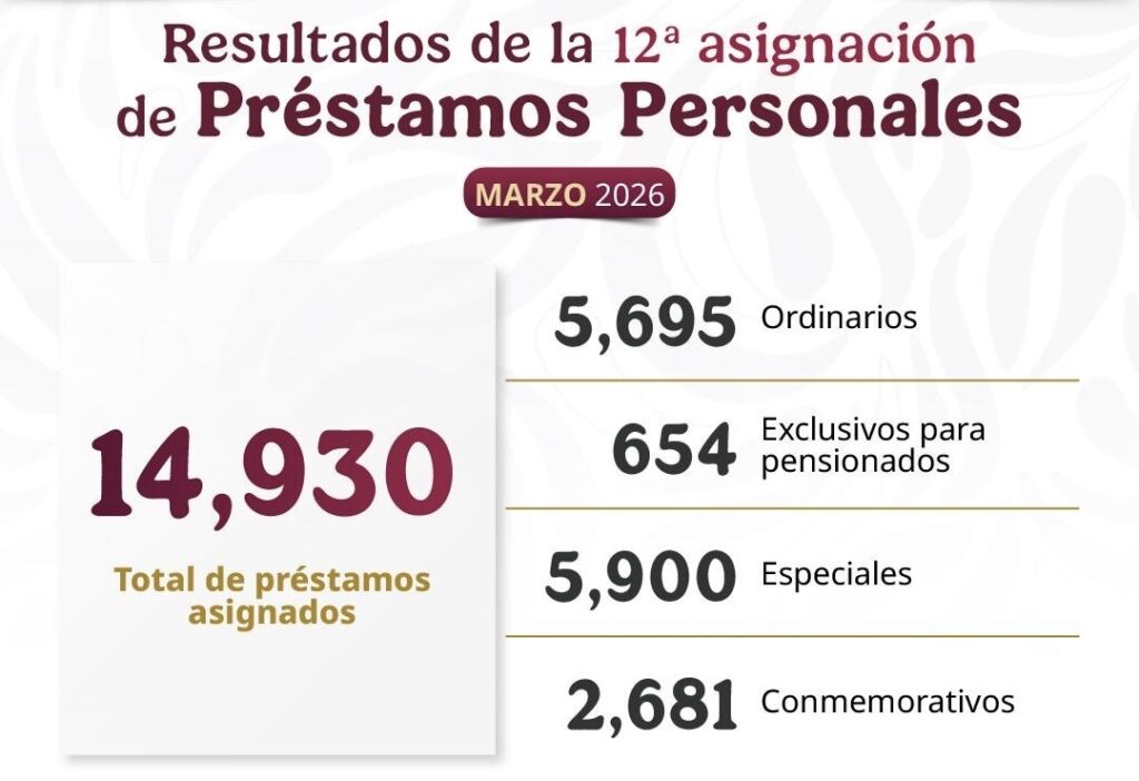 Beneficia ISSSTE en doceava entrega de préstamos personales a más de 14 mil derechohabientes