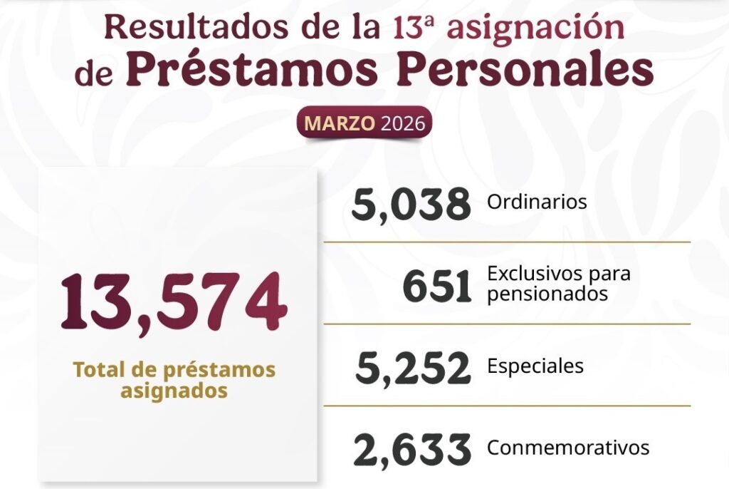 Asigna ISSSTE más de 13 mil préstamos personales; todos los trámites son gratuitos y sin intermediario