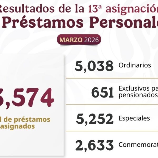 Asigna ISSSTE más de 13 mil préstamos personales; todos los trámites son gratuitos y sin intermediario