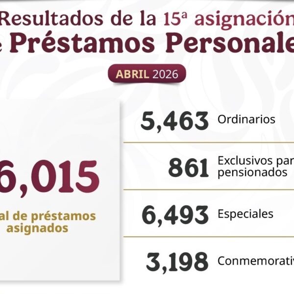 Asigna ISSSTE más de 16 mil préstamos personales en beneficio de personas trabajadoras, pensionadas y jubiladas
