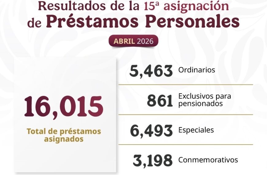 Asigna ISSSTE más de 16 mil préstamos personales en beneficio de personas trabajadoras, pensionadas y jubiladas