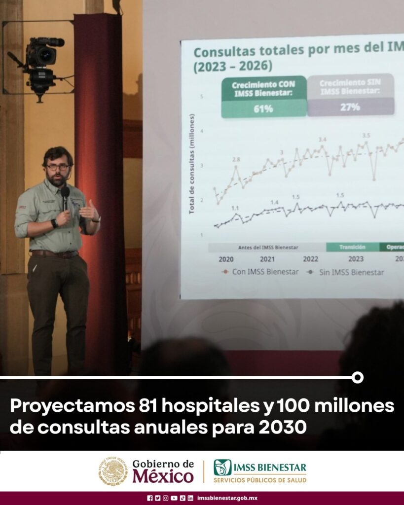 IMSS Bienestar proyecta 81 hospitales y 100 millones de consultas anuales para 2030