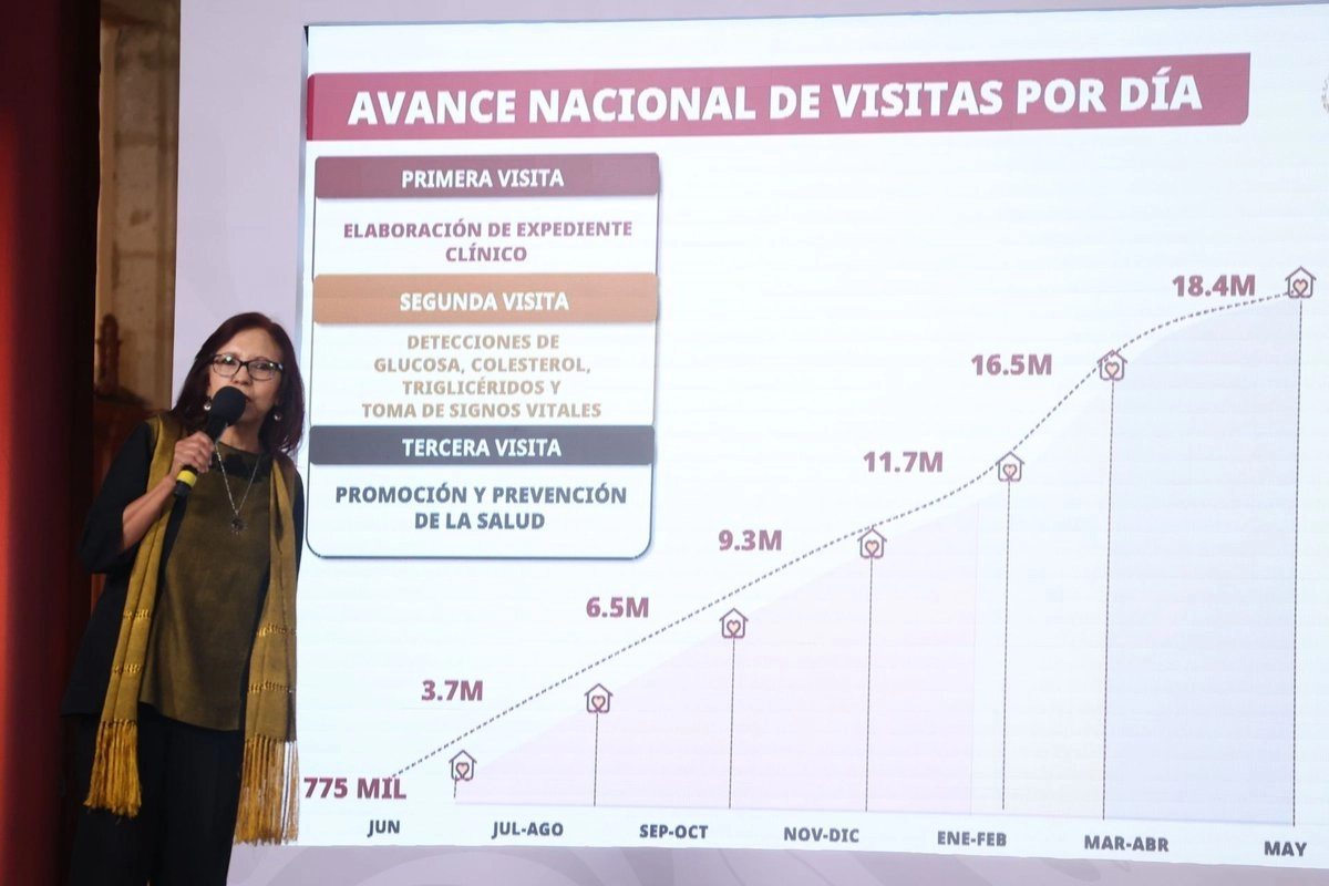 Programa Salud casa por casa ha realizado en su primer año 18 millones de visitas a adultos mayores