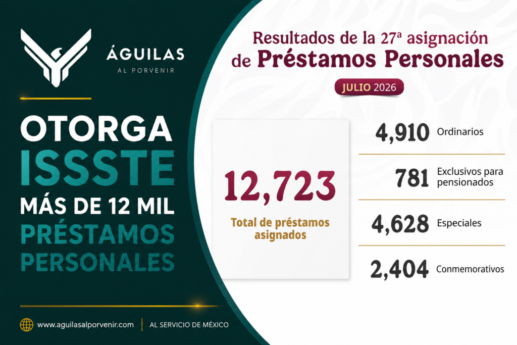 Otorga ISSSTE más de 12 mil préstamos personales