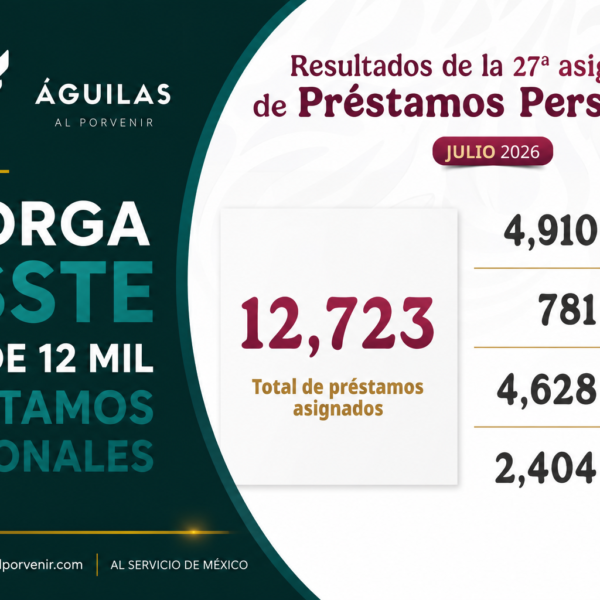 Otorga ISSSTE más de 12 mil préstamos personales