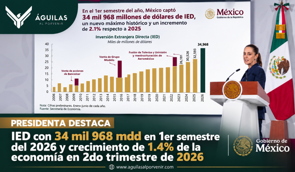 Presidenta destaca IED con 34 mil 968 mdd en 1er semestre del 2026 y crecimiento de 1.4% de la economía en 2do trimestre de 2026