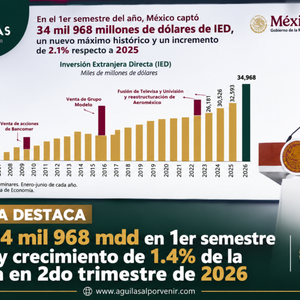Presidenta destaca IED con 34 mil 968 mdd en 1er semestre del 2026 y crecimiento de 1.4% de la economía en 2do trimestre de 2026