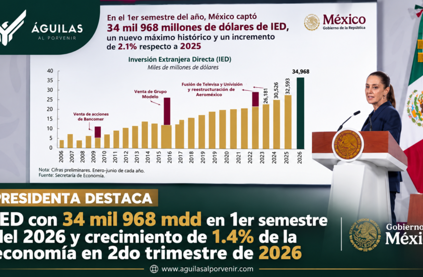 Presidenta destaca IED con 34 mil 968 mdd en 1er semestre del 2026 y crecimiento de 1.4% de la economía en 2do trimestre de 2026