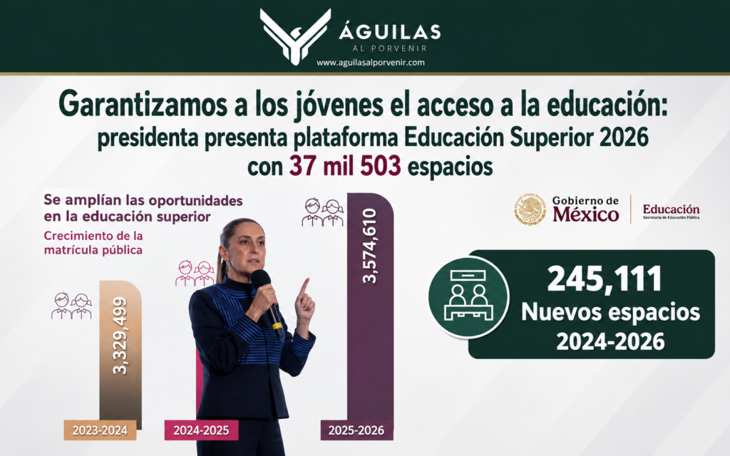 Garantizamos a los jóvenes el acceso a la educación: presidenta presenta plataforma Educación Superior 2026 con 37 mil 503 espacios