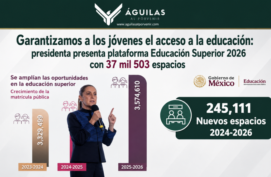 Garantizamos a los jóvenes el acceso a la educación: presidenta presenta plataforma Educación Superior 2026 con 37 mil 503 espacios
