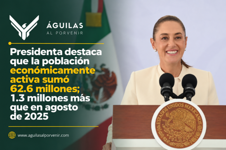 Presidenta destaca que la población económicamente activa sumó 62.6 millones; 1.3 millones más que en agosto de 2025