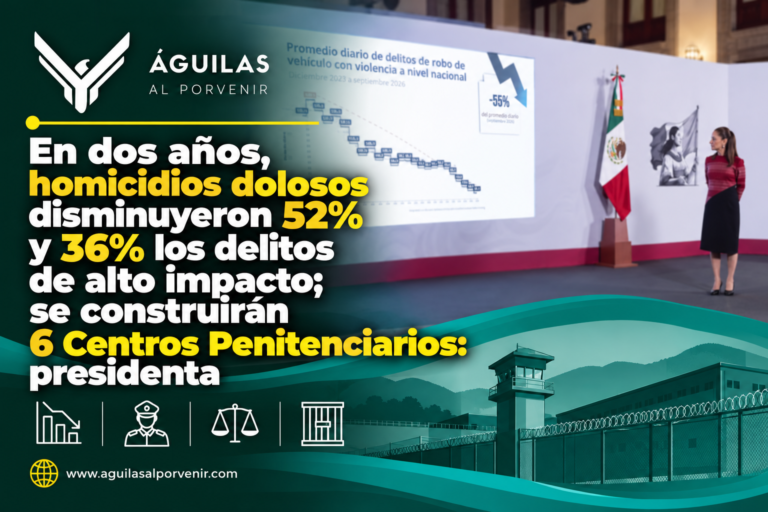 En dos años, homicidios dolosos disminuyeron 52% y 36% los delitos de alto impacto; se construirán 6 Centros Penitenciarios: presidenta